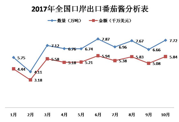 2017年中国出口番茄酱情况分析